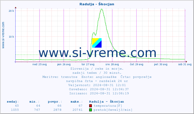 POVPREČJE :: Radulja - Škocjan :: temperatura | pretok | višina :: zadnji teden / 30 minut.