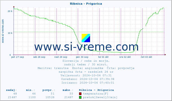 POVPREČJE :: Ribnica - Prigorica :: temperatura | pretok | višina :: zadnji teden / 30 minut.