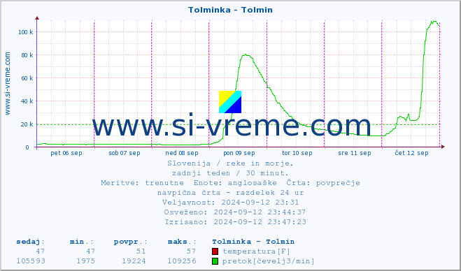 POVPREČJE :: Tolminka - Tolmin :: temperatura | pretok | višina :: zadnji teden / 30 minut.