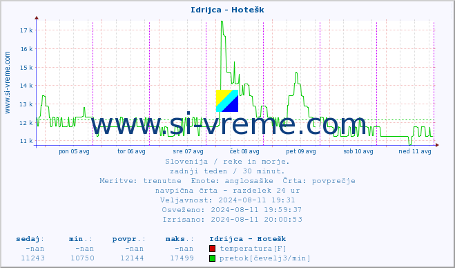 POVPREČJE :: Idrijca - Hotešk :: temperatura | pretok | višina :: zadnji teden / 30 minut.