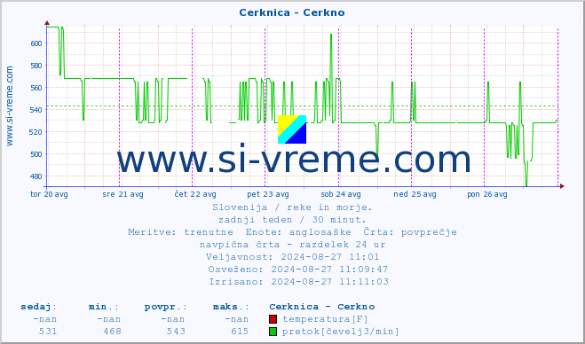 POVPREČJE :: Cerknica - Cerkno :: temperatura | pretok | višina :: zadnji teden / 30 minut.