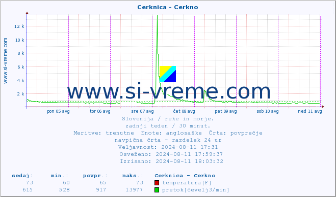 POVPREČJE :: Cerknica - Cerkno :: temperatura | pretok | višina :: zadnji teden / 30 minut.