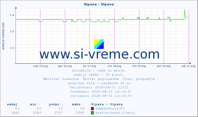 POVPREČJE :: Vipava - Vipava :: temperatura | pretok | višina :: zadnji teden / 30 minut.