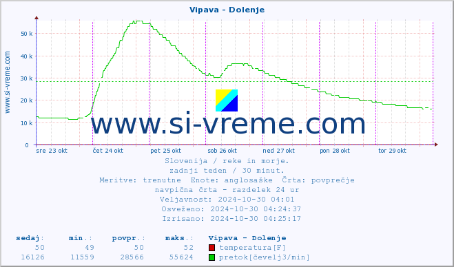 POVPREČJE :: Vipava - Dolenje :: temperatura | pretok | višina :: zadnji teden / 30 minut.