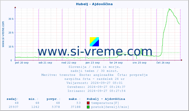 POVPREČJE :: Hubelj - Ajdovščina :: temperatura | pretok | višina :: zadnji teden / 30 minut.