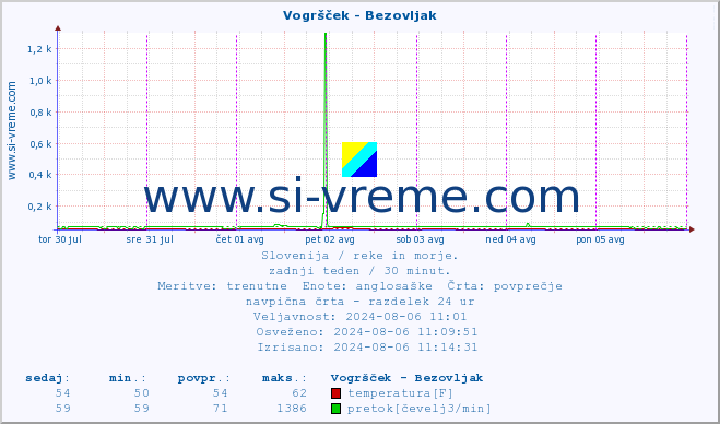 POVPREČJE :: Vogršček - Bezovljak :: temperatura | pretok | višina :: zadnji teden / 30 minut.