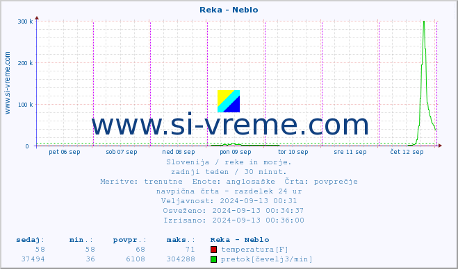 POVPREČJE :: Reka - Neblo :: temperatura | pretok | višina :: zadnji teden / 30 minut.