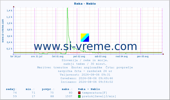 POVPREČJE :: Reka - Neblo :: temperatura | pretok | višina :: zadnji teden / 30 minut.