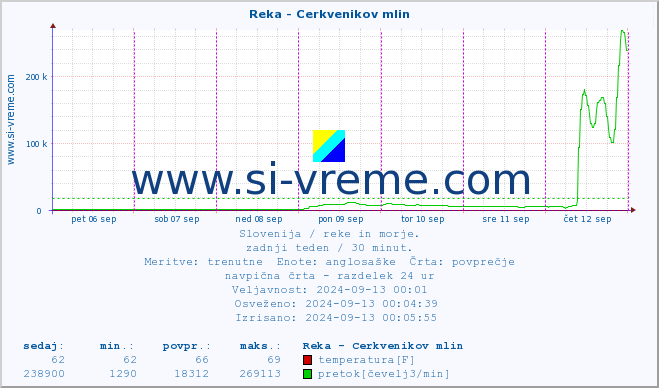 POVPREČJE :: Reka - Cerkvenikov mlin :: temperatura | pretok | višina :: zadnji teden / 30 minut.