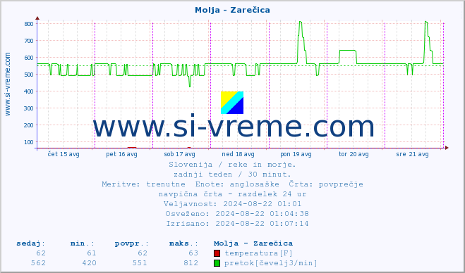 POVPREČJE :: Molja - Zarečica :: temperatura | pretok | višina :: zadnji teden / 30 minut.