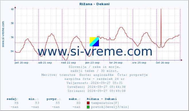 POVPREČJE :: Rižana - Dekani :: temperatura | pretok | višina :: zadnji teden / 30 minut.