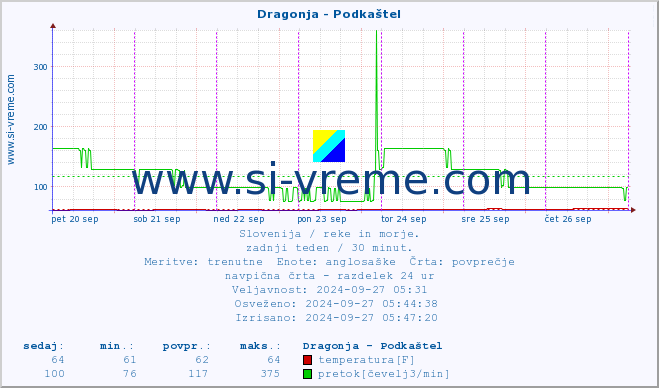 POVPREČJE :: Dragonja - Podkaštel :: temperatura | pretok | višina :: zadnji teden / 30 minut.