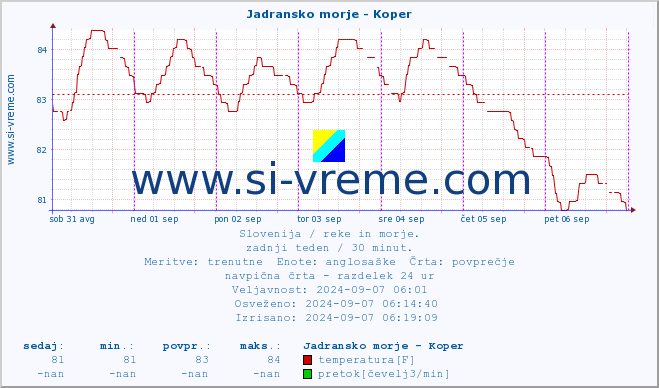 POVPREČJE :: Jadransko morje - Koper :: temperatura | pretok | višina :: zadnji teden / 30 minut.