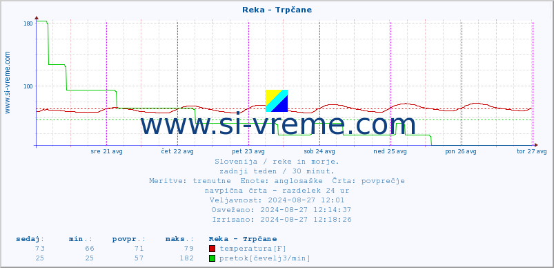 POVPREČJE :: Reka - Trpčane :: temperatura | pretok | višina :: zadnji teden / 30 minut.