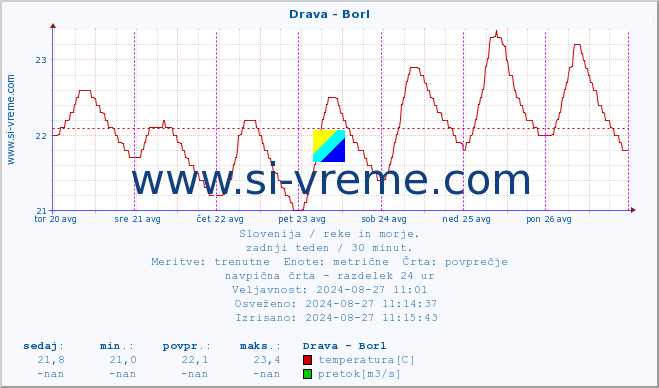 POVPREČJE :: Drava - Borl :: temperatura | pretok | višina :: zadnji teden / 30 minut.