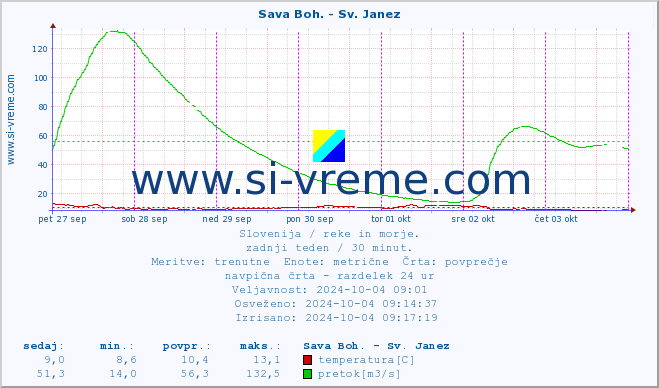 POVPREČJE :: Sava Boh. - Sv. Janez :: temperatura | pretok | višina :: zadnji teden / 30 minut.