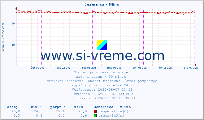 POVPREČJE :: Jezernica - Mlino :: temperatura | pretok | višina :: zadnji teden / 30 minut.