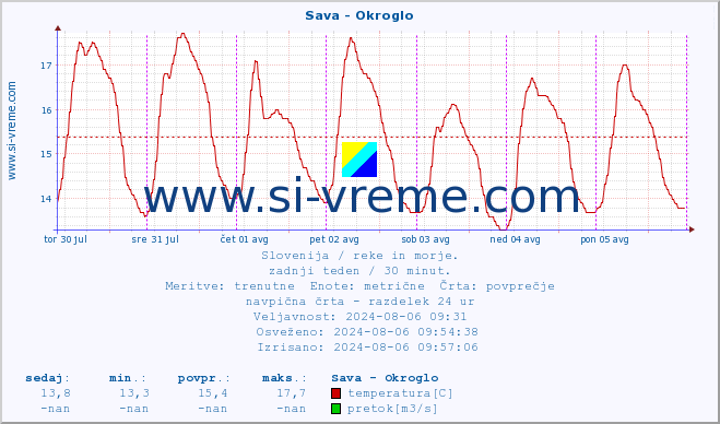 POVPREČJE :: Sava - Okroglo :: temperatura | pretok | višina :: zadnji teden / 30 minut.