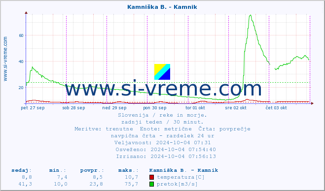 POVPREČJE :: Kamniška B. - Kamnik :: temperatura | pretok | višina :: zadnji teden / 30 minut.