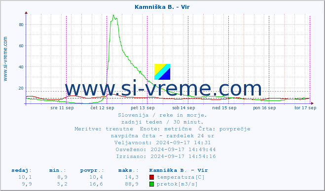 POVPREČJE :: Kamniška B. - Vir :: temperatura | pretok | višina :: zadnji teden / 30 minut.