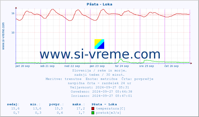 POVPREČJE :: Pšata - Loka :: temperatura | pretok | višina :: zadnji teden / 30 minut.