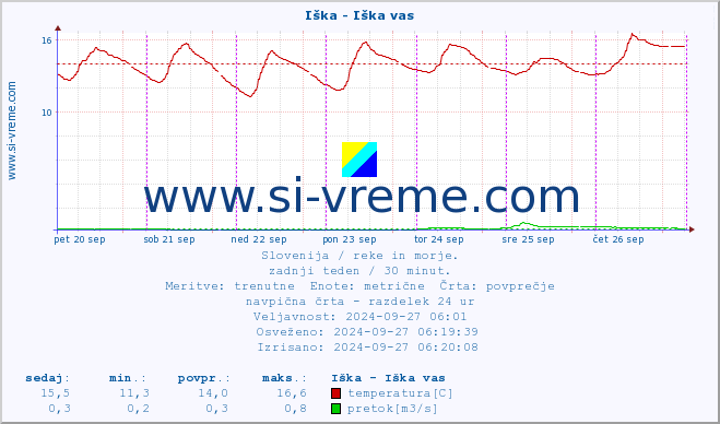 POVPREČJE :: Iška - Iška vas :: temperatura | pretok | višina :: zadnji teden / 30 minut.