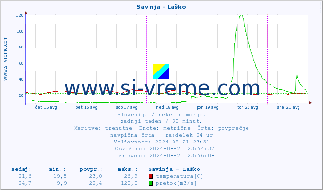 POVPREČJE :: Savinja - Laško :: temperatura | pretok | višina :: zadnji teden / 30 minut.