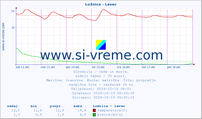 POVPREČJE :: Ložnica - Levec :: temperatura | pretok | višina :: zadnji teden / 30 minut.