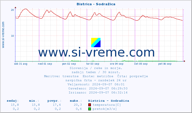 POVPREČJE :: Bistrica - Sodražica :: temperatura | pretok | višina :: zadnji teden / 30 minut.