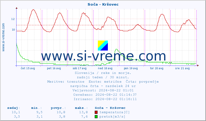 POVPREČJE :: Soča - Kršovec :: temperatura | pretok | višina :: zadnji teden / 30 minut.