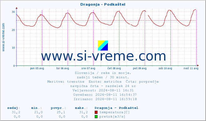 POVPREČJE :: Dragonja - Podkaštel :: temperatura | pretok | višina :: zadnji teden / 30 minut.