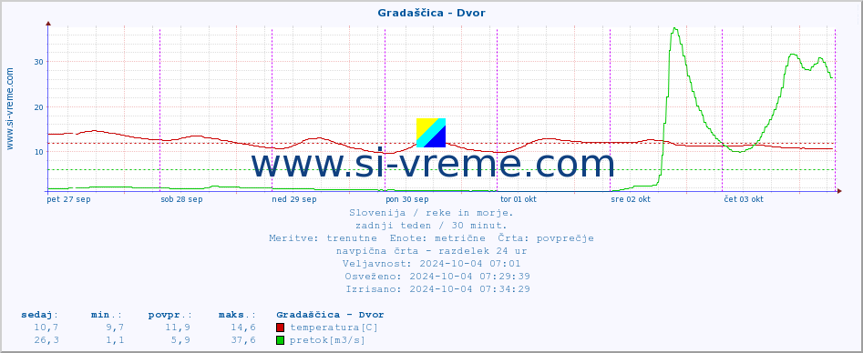 POVPREČJE :: Gradaščica - Dvor :: temperatura | pretok | višina :: zadnji teden / 30 minut.