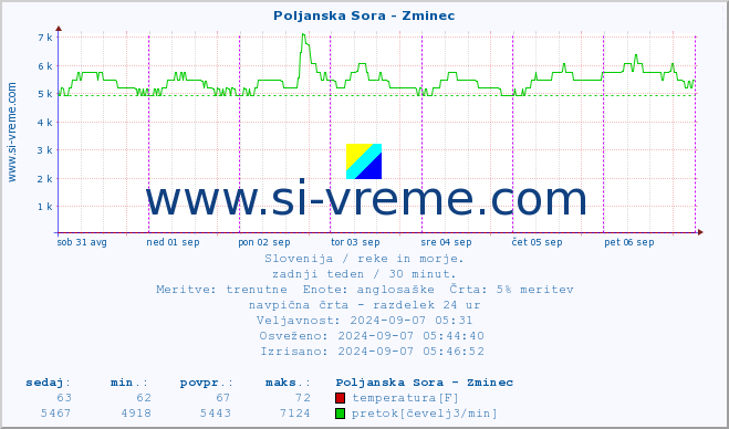 POVPREČJE :: Poljanska Sora - Zminec :: temperatura | pretok | višina :: zadnji teden / 30 minut.