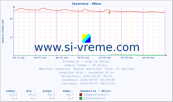 POVPREČJE :: Jezernica - Mlino :: temperatura | pretok | višina :: zadnji teden / 30 minut.