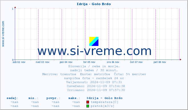 POVPREČJE :: Idrija - Golo Brdo :: temperatura | pretok | višina :: zadnji teden / 30 minut.