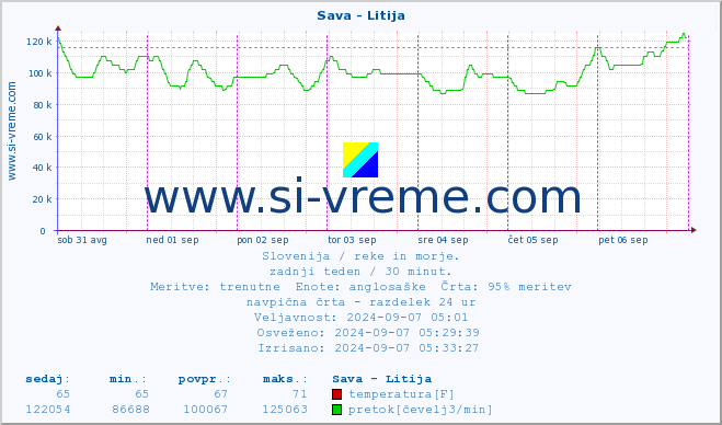 POVPREČJE :: Sava - Litija :: temperatura | pretok | višina :: zadnji teden / 30 minut.