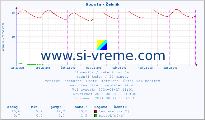 POVPREČJE :: Sopota - Žebnik :: temperatura | pretok | višina :: zadnji teden / 30 minut.