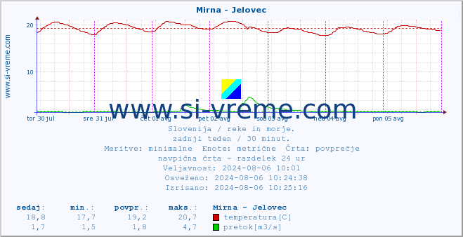 POVPREČJE :: Mirna - Jelovec :: temperatura | pretok | višina :: zadnji teden / 30 minut.