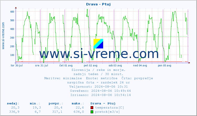 POVPREČJE :: Drava - Ptuj :: temperatura | pretok | višina :: zadnji teden / 30 minut.