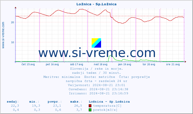 POVPREČJE :: Ložnica - Sp.Ložnica :: temperatura | pretok | višina :: zadnji teden / 30 minut.