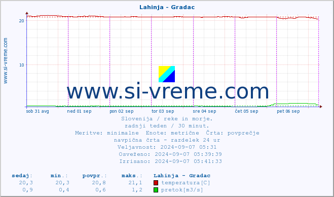 POVPREČJE :: Lahinja - Gradac :: temperatura | pretok | višina :: zadnji teden / 30 minut.