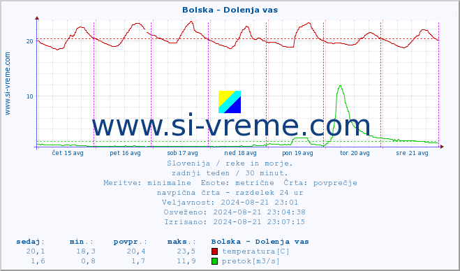 POVPREČJE :: Bolska - Dolenja vas :: temperatura | pretok | višina :: zadnji teden / 30 minut.