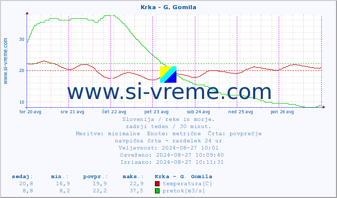 POVPREČJE :: Krka - G. Gomila :: temperatura | pretok | višina :: zadnji teden / 30 minut.