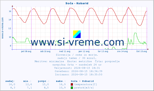 POVPREČJE :: Soča - Kobarid :: temperatura | pretok | višina :: zadnji teden / 30 minut.