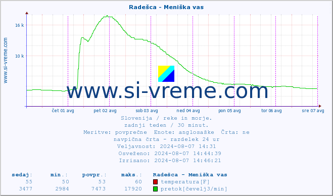 POVPREČJE :: Radešca - Meniška vas :: temperatura | pretok | višina :: zadnji teden / 30 minut.