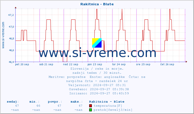 POVPREČJE :: Rakitnica - Blate :: temperatura | pretok | višina :: zadnji teden / 30 minut.