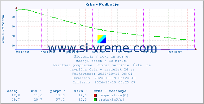 POVPREČJE :: Krka - Podbočje :: temperatura | pretok | višina :: zadnji teden / 30 minut.