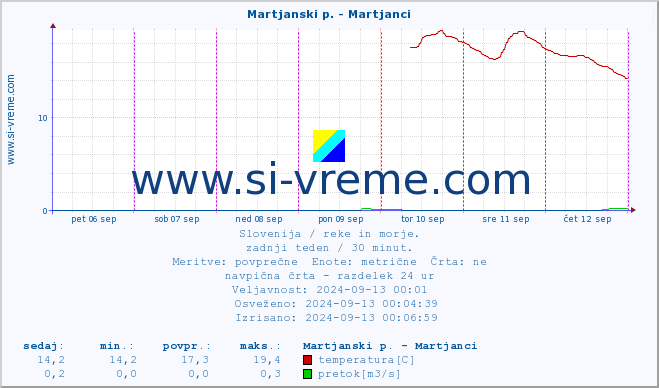 POVPREČJE :: Martjanski p. - Martjanci :: temperatura | pretok | višina :: zadnji teden / 30 minut.