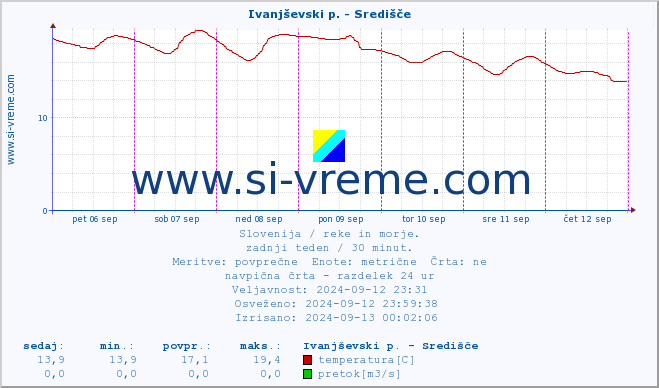 POVPREČJE :: Ivanjševski p. - Središče :: temperatura | pretok | višina :: zadnji teden / 30 minut.