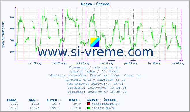 POVPREČJE :: Drava - Črneče :: temperatura | pretok | višina :: zadnji teden / 30 minut.